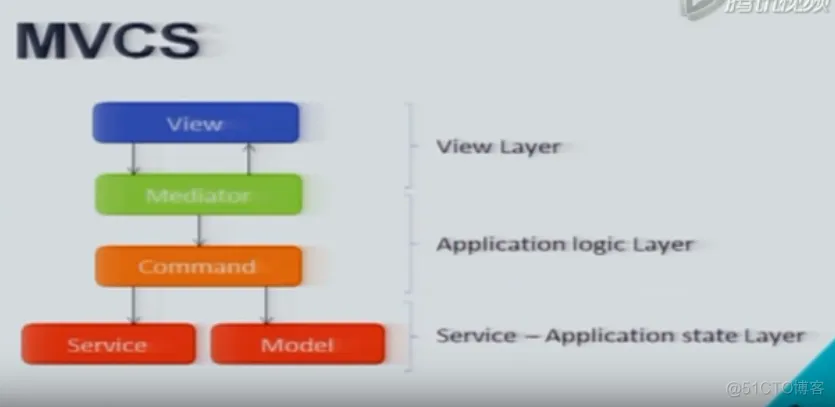 unity应用架构设计 unity项目架构设计_MVVM_27